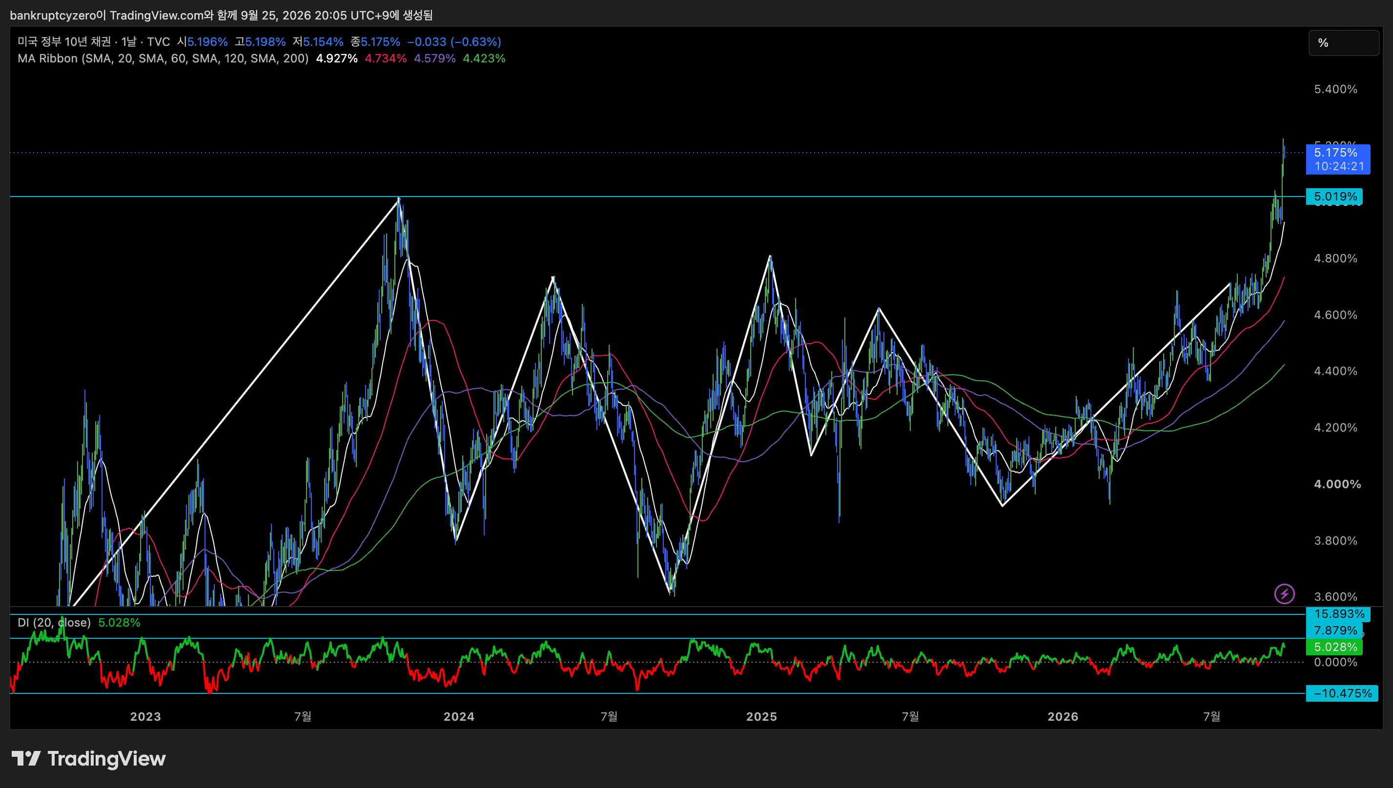 TradingView 미국 10년물 국채 수익률 일봉. 화면에 5.175%와 20일 이동평균 4.927%가 표시됩니다.