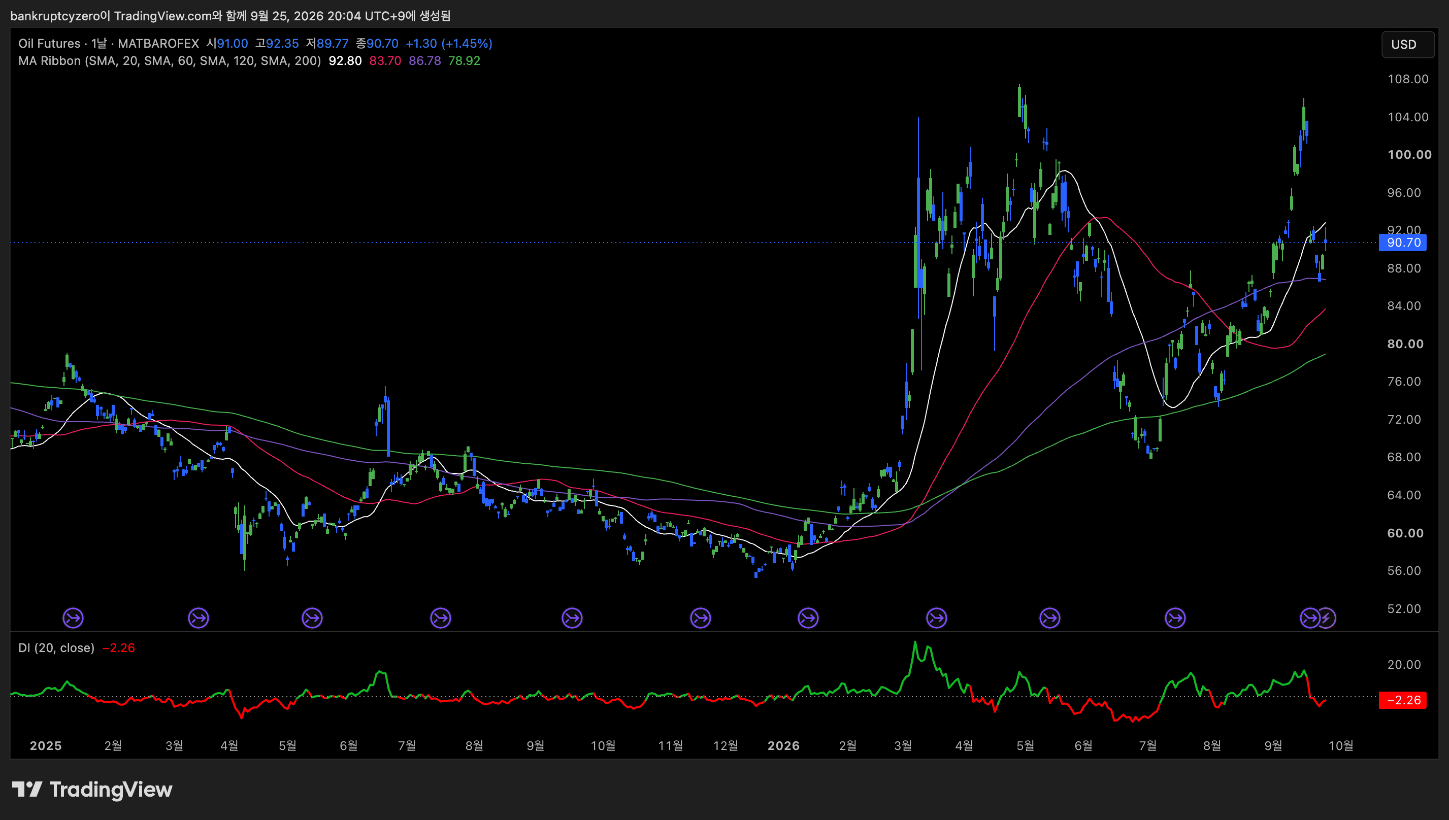 TradingView의 MATBAROFEX WTI1! 원유 선물 연속계약 일봉. 화면에는 90.70달러와 20일 이동평균 92.80달러가 표시됩니다.